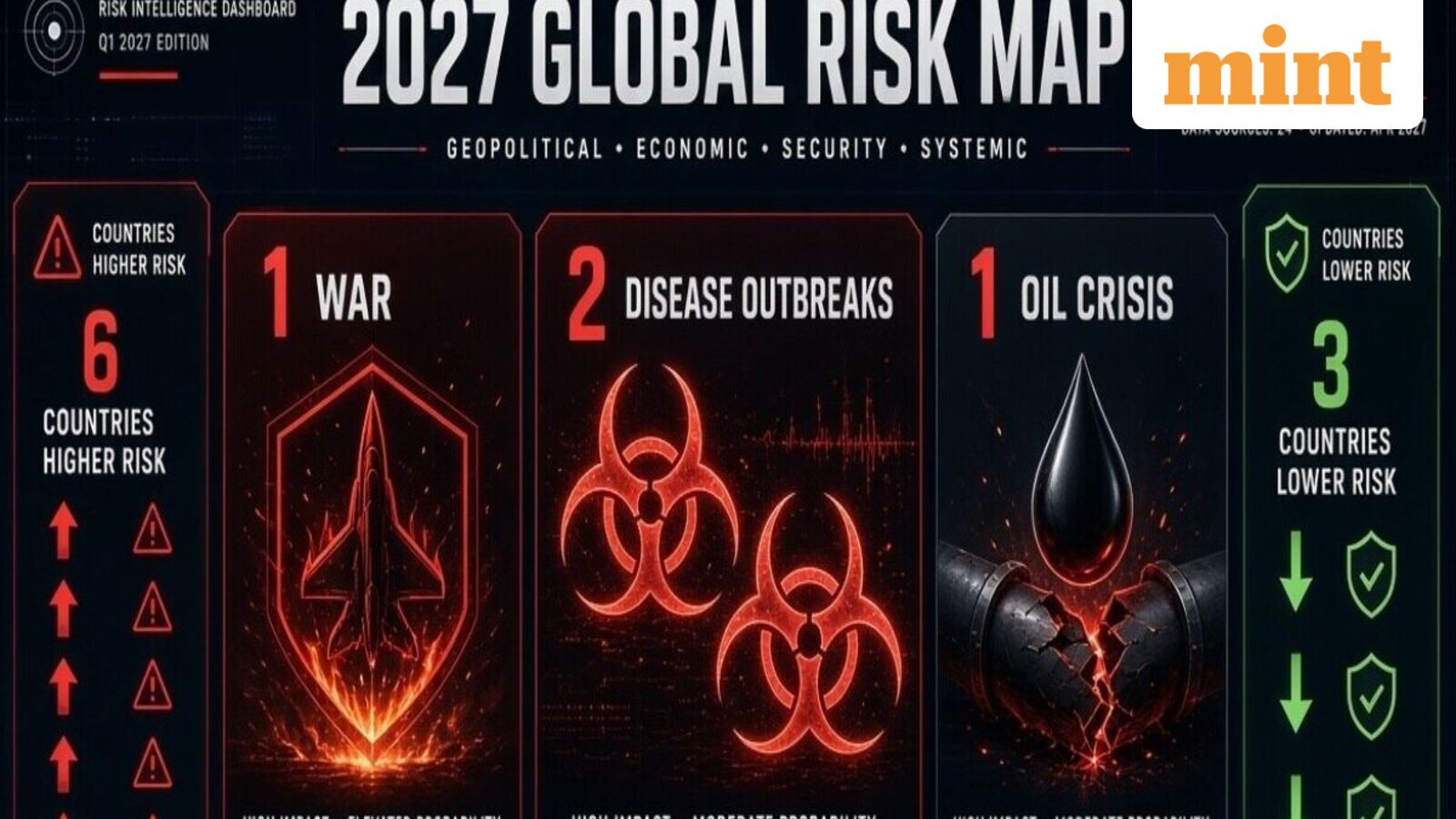 1 war, 2 disease outbreaks, 1 oil crisis, 6 countries become riskier and 3 see lower risks: Inside 2027 Global Risk Map — Mint India, Lakeville Business news
